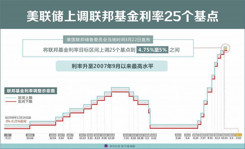 美联储“躺”还是“卷”？加息终点临近<strong></p>
<p>美股交易平台</strong>，但降息路径仍有变