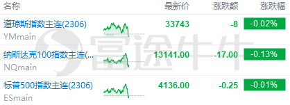 美股前瞻 | 市场疑虑重重<strong></p>
<p>迅雷美股</strong>，三大期指小幅走低；本周多场战役即将打响！对冲基金集体转向看空美股