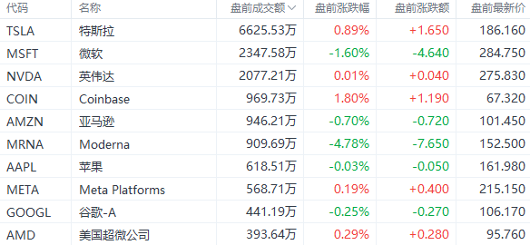 美股前瞻 | 市场疑虑重重<strong></p>
<p>迅雷美股</strong>，三大期指小幅走低；本周多场战役即将打响！对冲基金集体转向看空美股