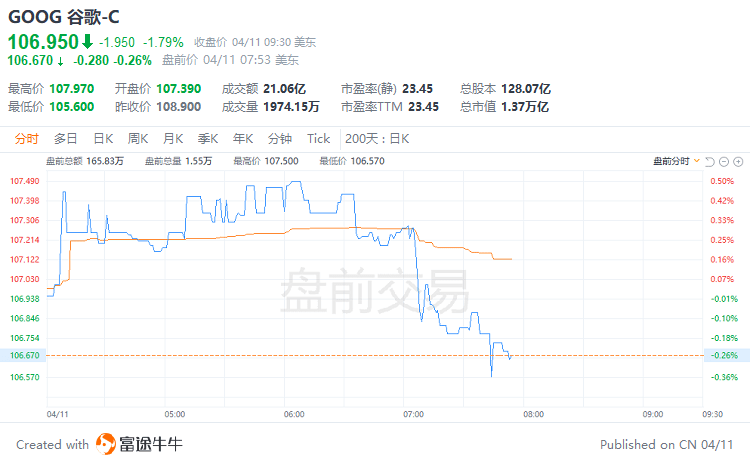 美股前瞻 | 市场疑虑重重<strong></p>
<p>迅雷美股</strong>，三大期指小幅走低；本周多场战役即将打响！对冲基金集体转向看空美股