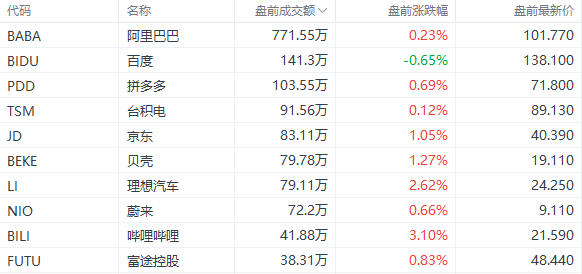 美股前瞻 | 市场疑虑重重<strong></p>
<p>迅雷美股</strong>，三大期指小幅走低；本周多场战役即将打响！对冲基金集体转向看空美股