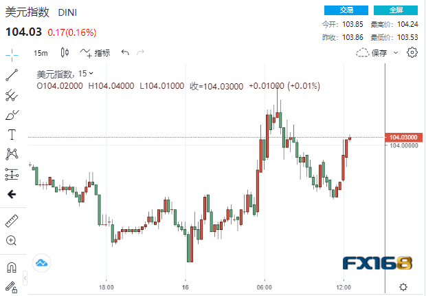突发<strong></p>
<p>美股走势图</strong>！两只“大老鹰”一唱一和、加息50基点重回桌面 美元急涨黄金美股黯然回落
