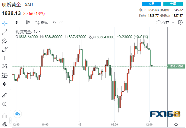 突发<strong></p>
<p>美股走势图</strong>！两只“大老鹰”一唱一和、加息50基点重回桌面 美元急涨黄金美股黯然回落