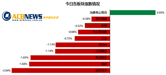 澳股| 澳指周五回落煤炭股重挫 加息阴云不散市场情绪不佳