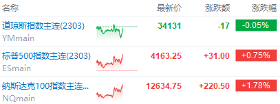 美股前瞻 | 纳指期货涨近2%<strong></p>
<p>美股 盘后</strong>！Meta盘前飙涨19%；苹果、谷歌、亚马逊财报盘后来袭