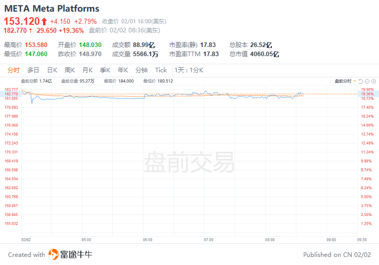 美股前瞻 | 纳指期货涨近2%<strong></p>
<p>美股 盘后</strong>！Meta盘前飙涨19%；苹果、谷歌、亚马逊财报盘后来袭