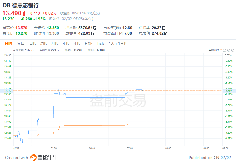 美股前瞻 | 纳指期货涨近2%<strong></p>
<p>美股 盘后</strong>！Meta盘前飙涨19%；苹果、谷歌、亚马逊财报盘后来袭