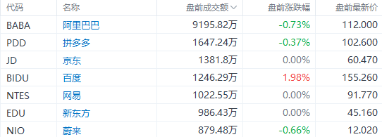 美股前瞻 | 纳指期货涨近2%<strong></p>
<p>美股 盘后</strong>！Meta盘前飙涨19%；苹果、谷歌、亚马逊财报盘后来袭