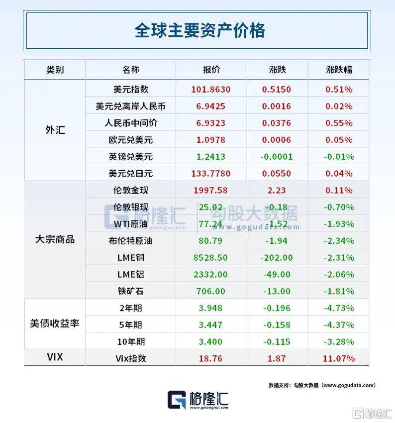 第一共和银行暴跌50%！发生了什么？OpenAI再放大招！“股王”一季报出炉<strong></p>
<p>美股合约</strong>，净利超200亿！拜登正式宣布竞选总统
