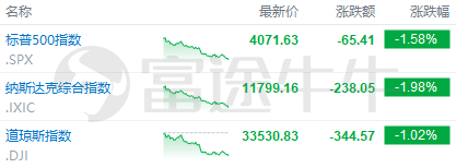 富途早报 | 银行危机担忧重燃冲击债市<strong></p>
<p>美股合约</strong>，美联储加息预期再生变；美国债务上限拉锯战又迎激烈博弈