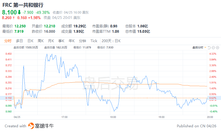 富途早报 | 银行危机担忧重燃冲击债市<strong></p>
<p>美股合约</strong>，美联储加息预期再生变；美国债务上限拉锯战又迎激烈博弈