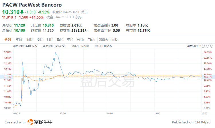 富途早报 | 银行危机担忧重燃冲击债市<strong></p>
<p>美股合约</strong>，美联储加息预期再生变；美国债务上限拉锯战又迎激烈博弈