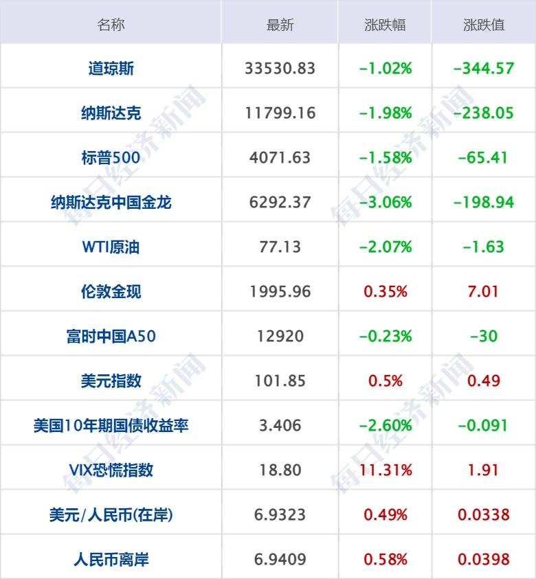 每经操盘必知（早间版）丨中国移动发布了第三代磐石服务器<strong></p>
<p>美股合约</strong>，移动云展示出了业界首个算网大脑；粤港澳大湾区算力调度平台正式发布；纳斯达克中国金龙指数跌3.06%
