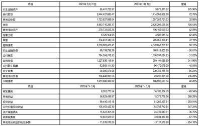 厦门信达股份有限公司2023第一季度报告