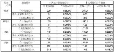 盛视科技股份有限公司 关于部分董事、高级管理人员减持计划到期暨实施结果的公告