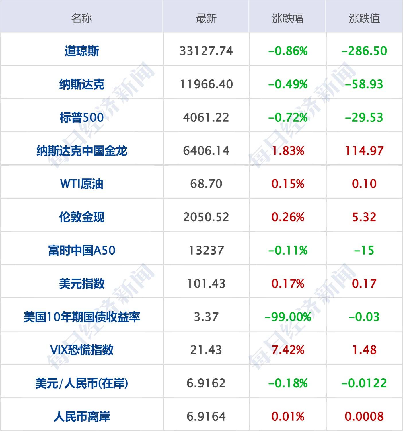 每经操盘必知（早间版）丨美国白宫宣布首个遏制人工智能风险的举措；美股地区性银行股再度大跌<strong></p>
<p>股票平台</strong>，西太平洋合众银行跌50.62%