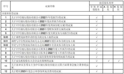 中信银行股份有限公司 关于召开2022年年度股东大会、2023年第二次A股类别股东会 及2023年第二次H股类别股东会的通知