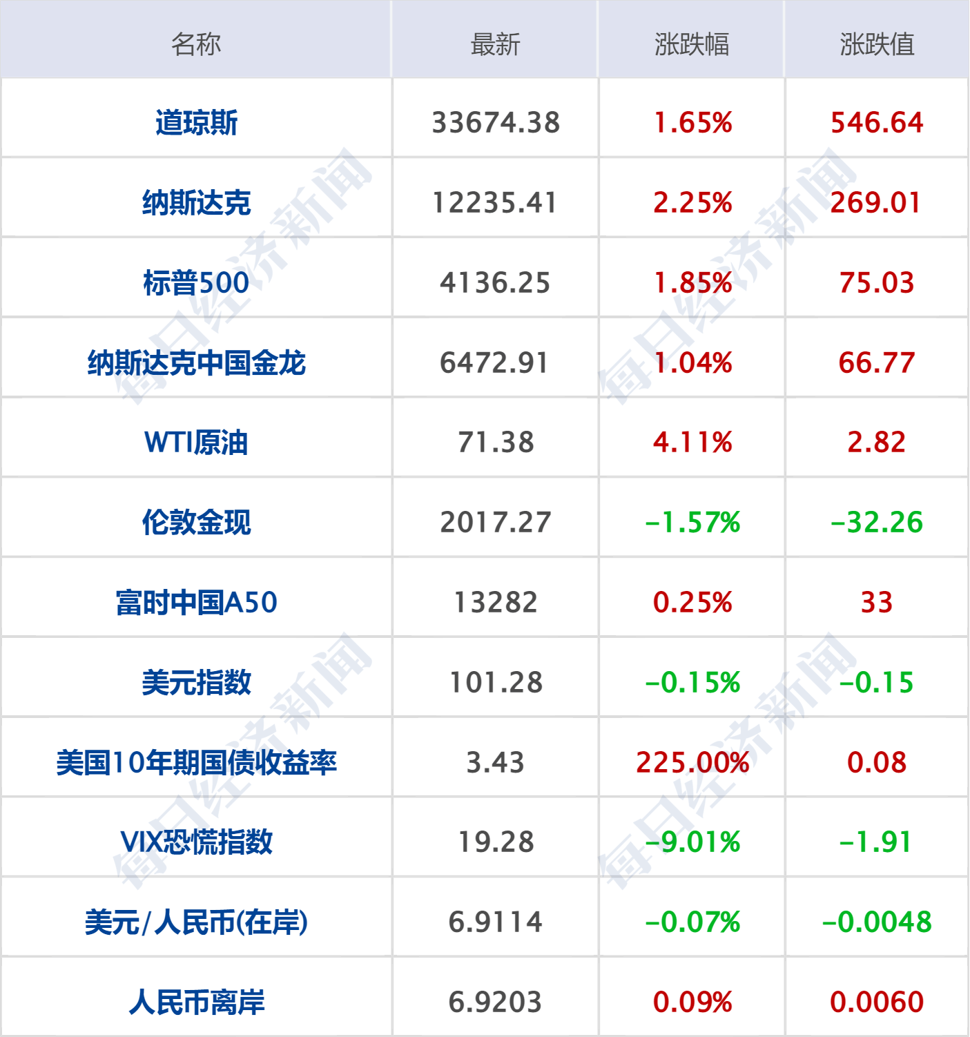 早财经丨道指涨超500点<strong></p>
<p>股票app</strong>，地区性银行股大反弹；中央财经委重磅会议召开；世卫：新冠不再是国际突发公共卫生事件；多家国内银行下调存款利率