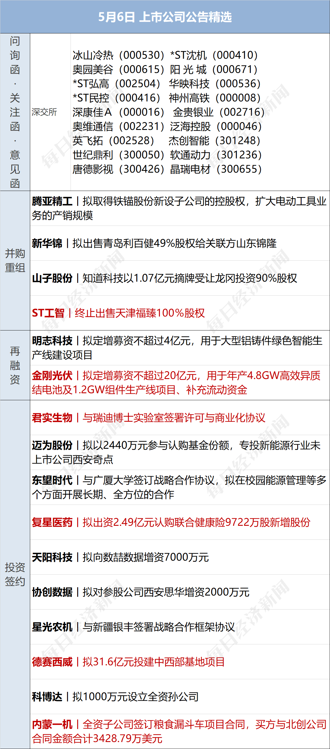 早财经丨道指涨超500点<strong></p>
<p>股票app</strong>，地区性银行股大反弹；中央财经委重磅会议召开；世卫：新冠不再是国际突发公共卫生事件；多家国内银行下调存款利率
