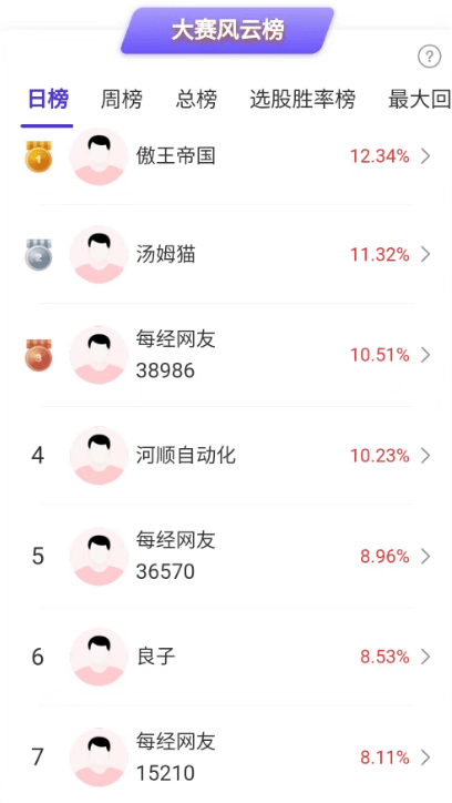 又有优秀选手清仓人工智能股<strong></p>
<p>股票app</strong>，这波调整到何时？教育股涨嗨了，快来角逐大奖！