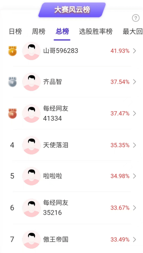 又有优秀选手清仓人工智能股<strong></p>
<p>股票app</strong>，这波调整到何时？教育股涨嗨了，快来角逐大奖！