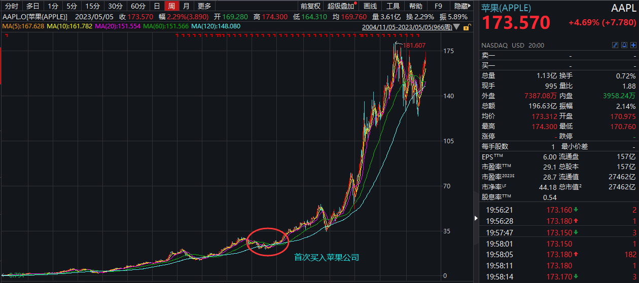 还得是巴菲特<strong></p>
<p>股票赚钱</strong>，完美错过AI风口，但又赚了2000亿