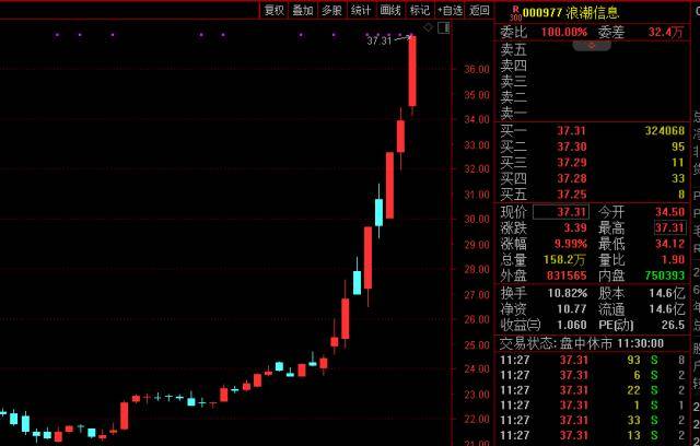 5天3板！500亿白马股强势涨停<strong></p>
<p>火币股票</strong>，成交超54亿元！这一新能源赛道又火了：有股票连续封板！