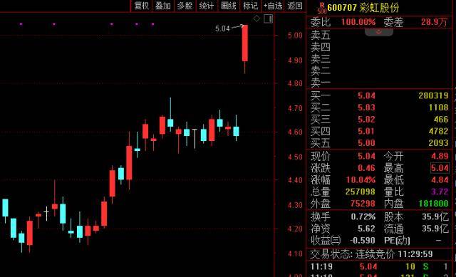 5天3板！500亿白马股强势涨停<strong></p>
<p>火币股票</strong>，成交超54亿元！这一新能源赛道又火了：有股票连续封板！
