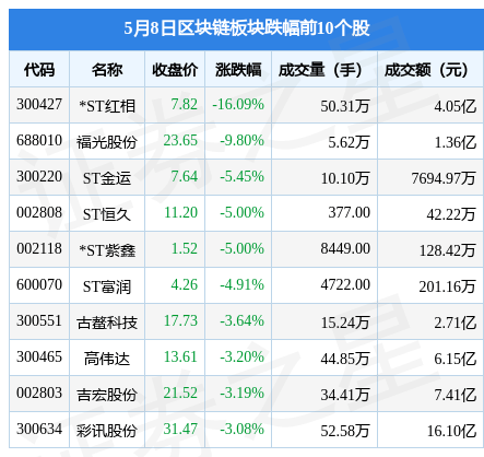 区块链板块5月8日涨1.59%<strong></p>
<p>数字区块链</strong>，数字政通领涨，主力资金净流出4.49亿元