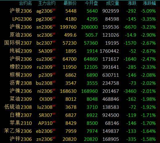 商品期货早盘收盘多数下跌<strong></p>
<p>贵金属期货</strong>，沪银跌超5％，液化石油气、沪锡跌超3％