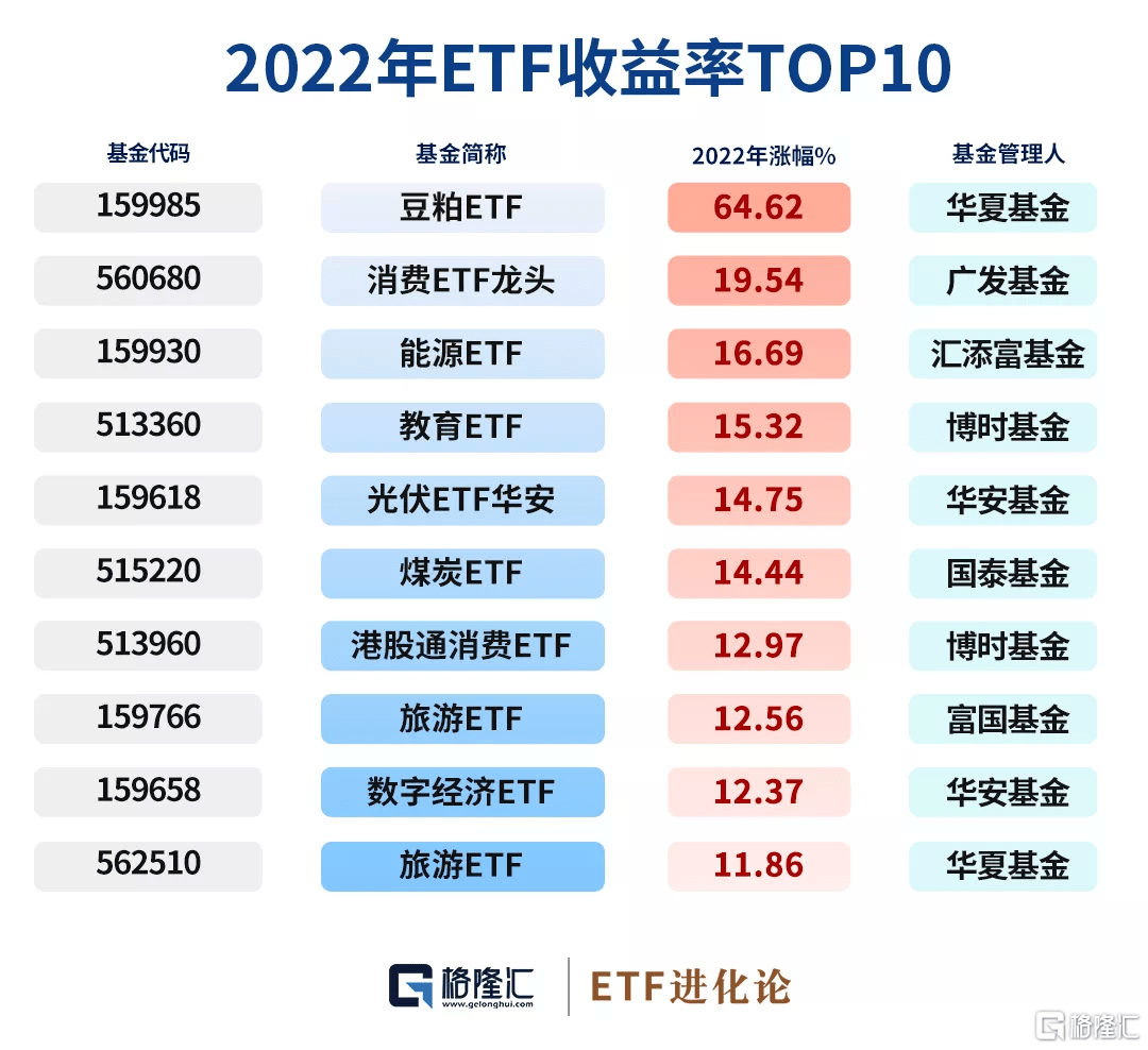 去年涨幅第一的豆粕ETF<strong></p>
<p>贵金属期货</strong>，今年领跌