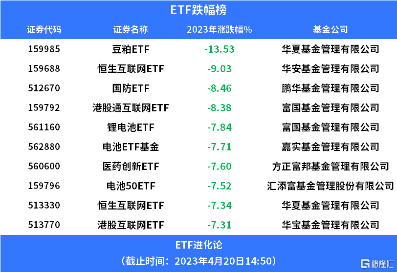 去年涨幅第一的豆粕ETF<strong></p>
<p>贵金属期货</strong>，今年领跌