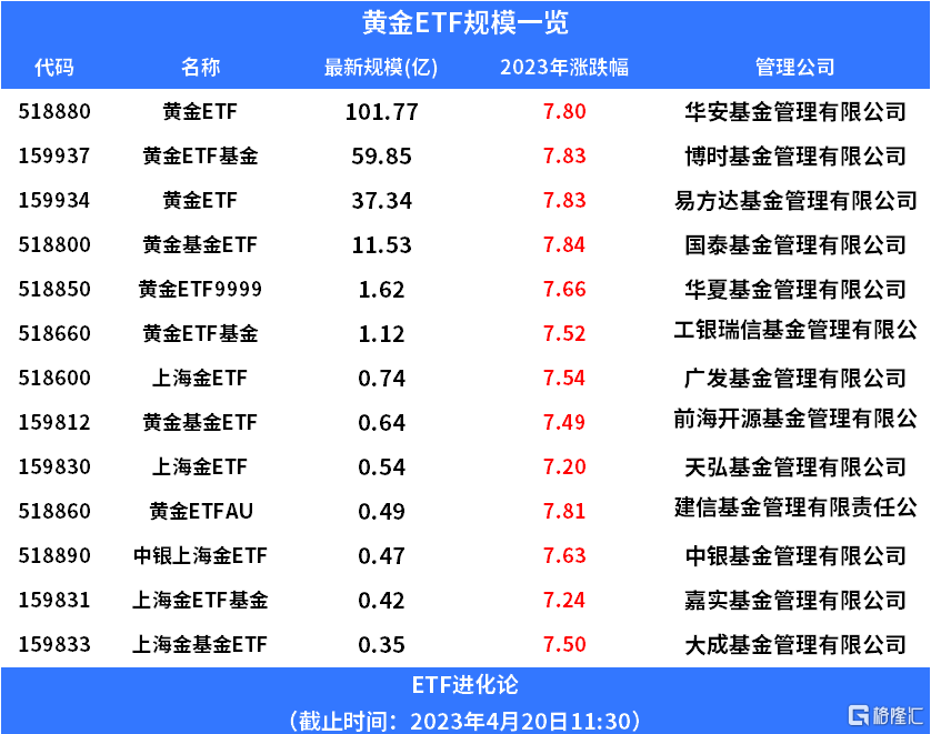 去年涨幅第一的豆粕ETF<strong></p>
<p>贵金属期货</strong>，今年领跌
