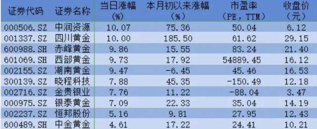 高盛最新研判：美联储本周不加息！金价“狂飙”<strong></p>
<p>贵金属期货</strong>，还能入手吗？