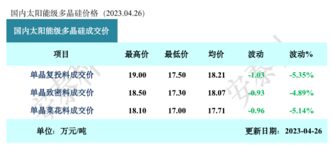硅片价格全线下跌<strong></p>
<p>虚拟币全线下跌</strong>！
