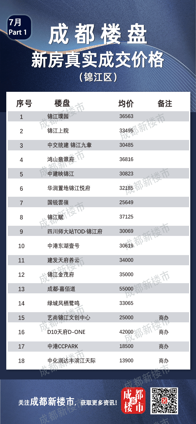 7月成都楼盘真实成交价格大全丨买房必备