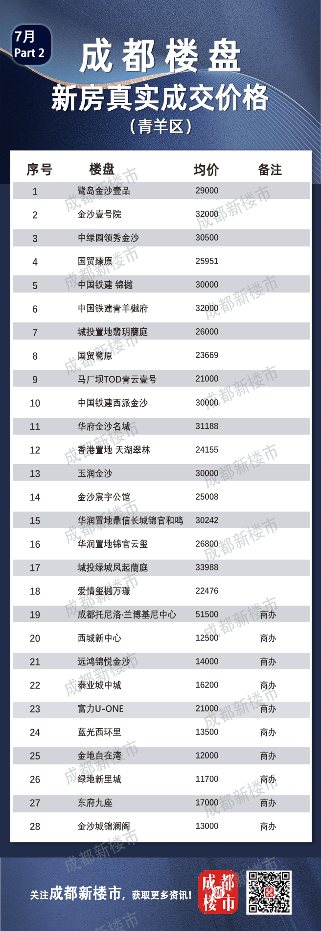 7月成都楼盘真实成交价格大全丨买房必备