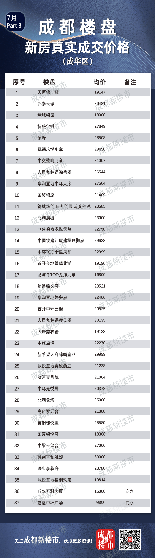 7月成都楼盘真实成交价格大全丨买房必备