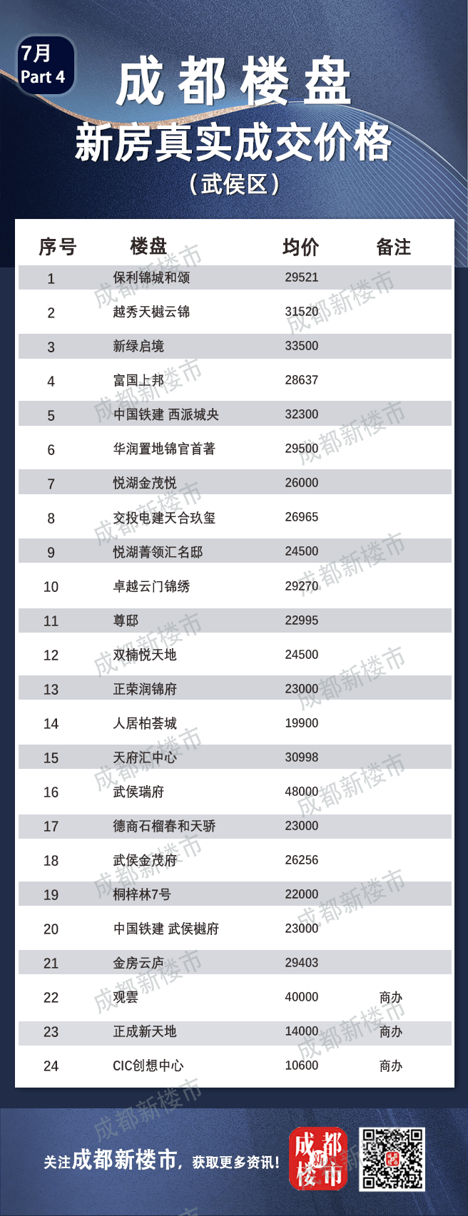 7月成都楼盘真实成交价格大全丨买房必备