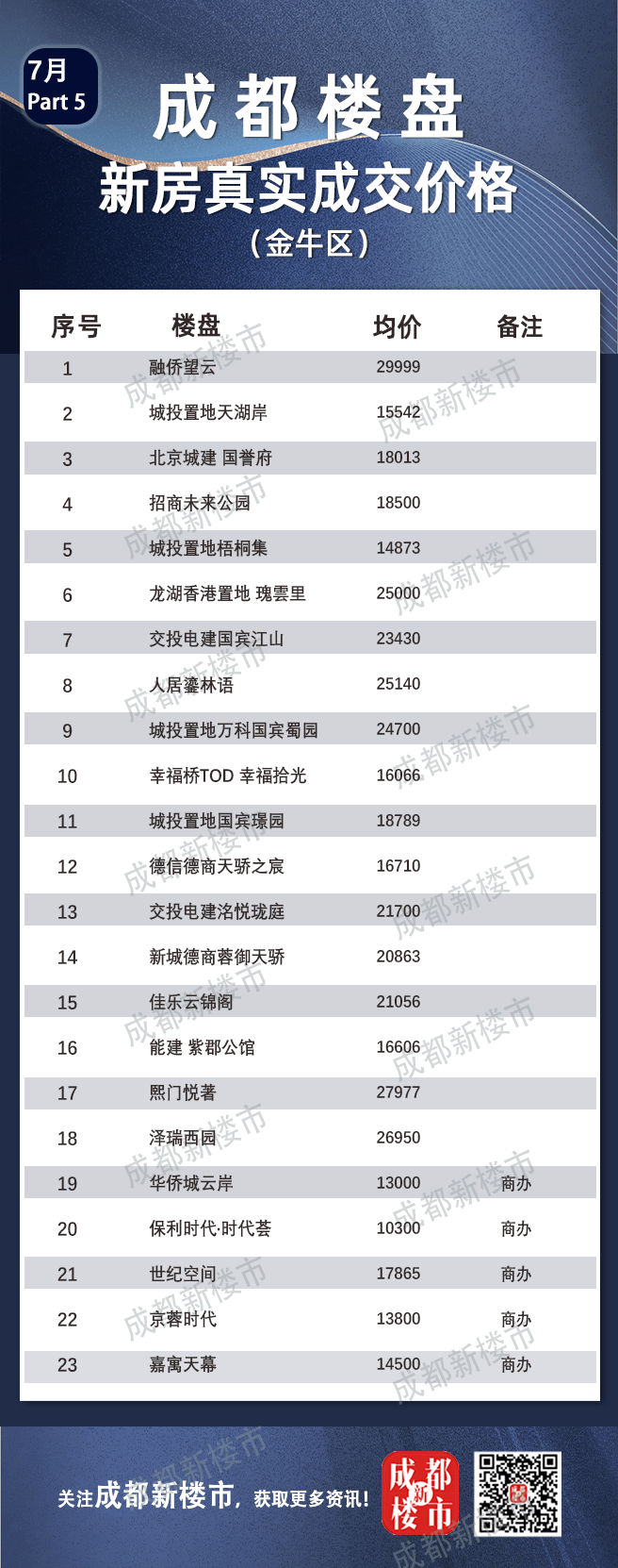 7月成都楼盘真实成交价格大全丨买房必备