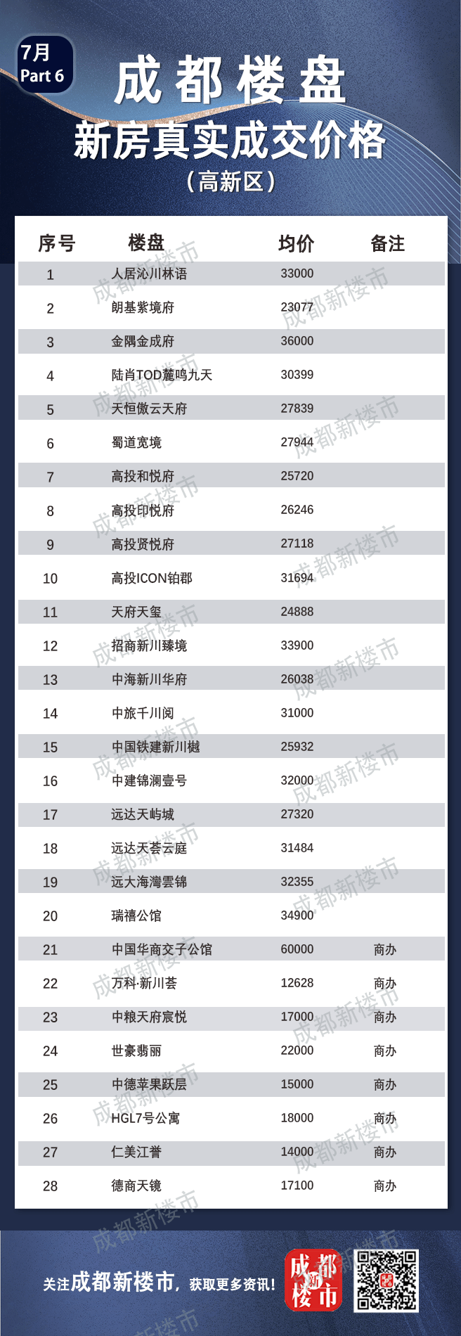 7月成都楼盘真实成交价格大全丨买房必备