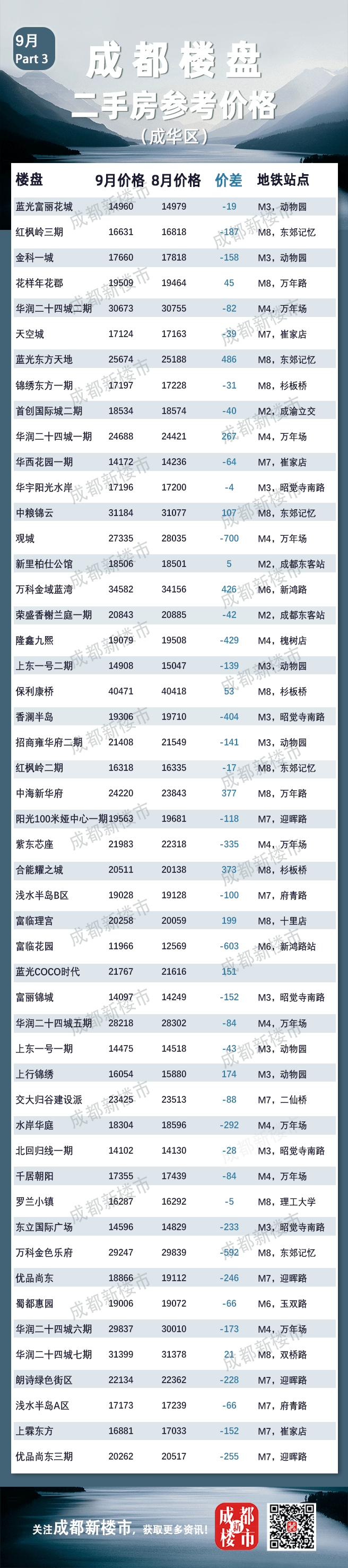 成都人来看你家的房子值多少钱了<strong></p>
<p>虚拟币价格大全</strong>！9月成都二手房参考成交价格大全