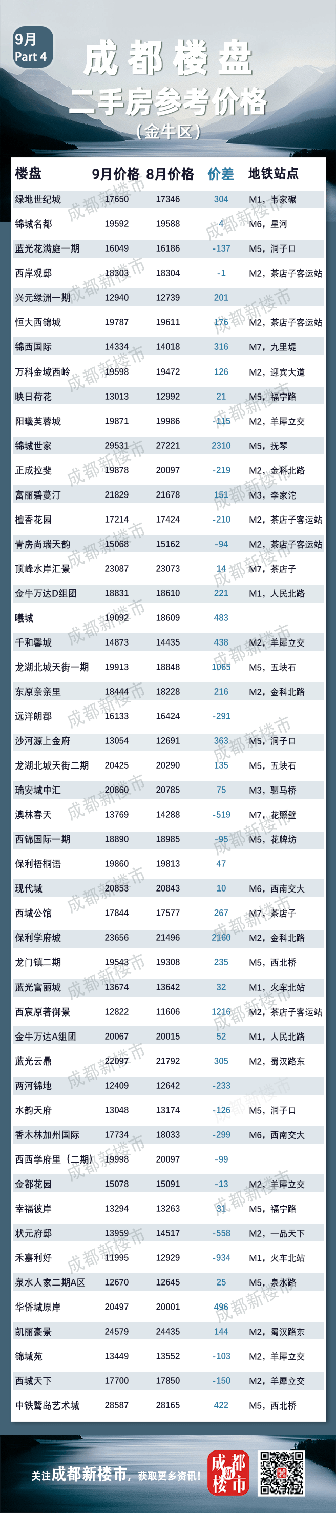 成都人来看你家的房子值多少钱了<strong></p>
<p>虚拟币价格大全</strong>！9月成都二手房参考成交价格大全