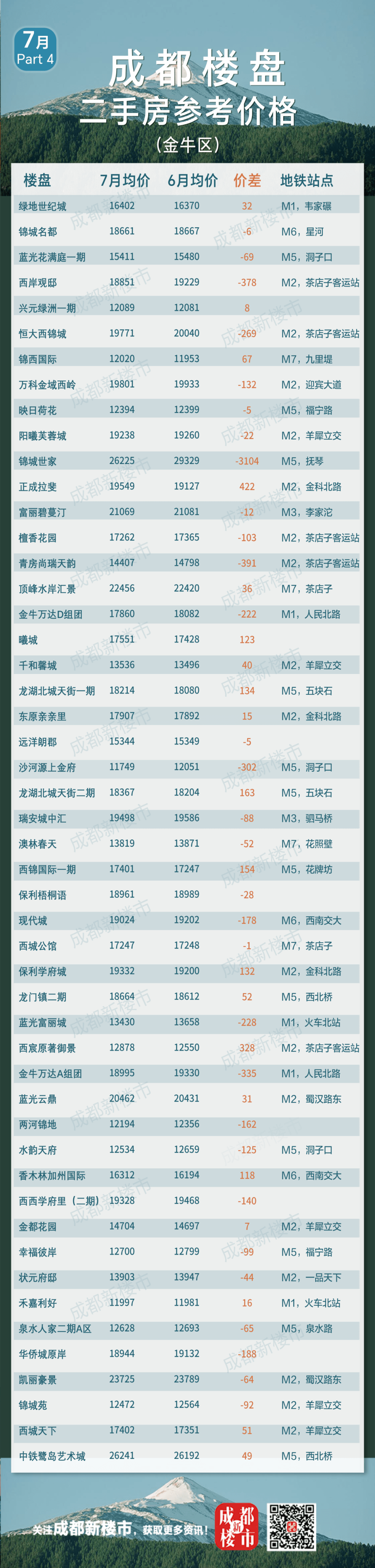 成都人来看你家的房子值多少钱了<strong></p>
<p>虚拟币价格大全</strong>！7月成都二手房参考成交价格大全