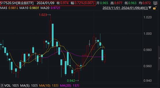 黄金储备14连增！市场首只黄金股ETF(517520)上涨0.72%<strong></p>
<p>虚拟币有投资价值</strong>，放大黄金投资价值！机构：黄金价格仍有新高空间