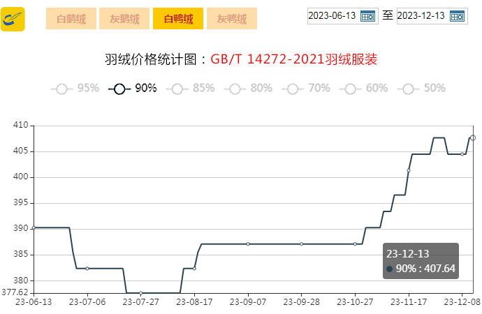 【金网发布】2023年12月13日羽绒价格行情 Price of Down on December 13th 2023