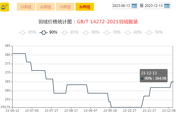 【金网发布】2023年12月13日羽绒价格行情 Price of Down on December 13th 2023