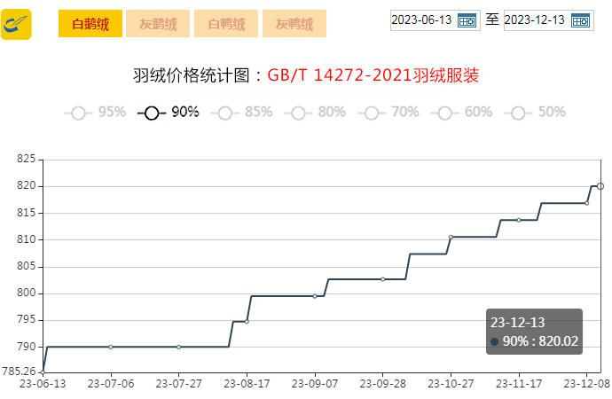 【金网发布】2023年12月13日羽绒价格行情 Price of Down on December 13th 2023