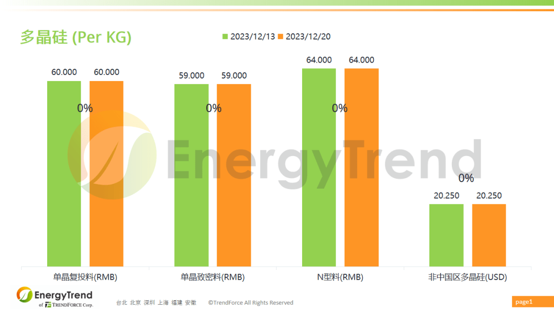 TrendForce集邦咨询：光伏产业供应链价格报告（2023年12月13日~12月20日）
