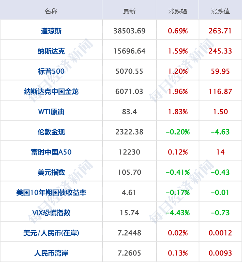 财经早参丨纳指涨超1%<strong></p>
<p>最新虚拟币交易所</strong>，特斯拉盘后涨10%；事关国债，央行回应；“锂王”业绩爆雷，交易所火速关注；月之暗面创始人套现数千万美金？最新回应